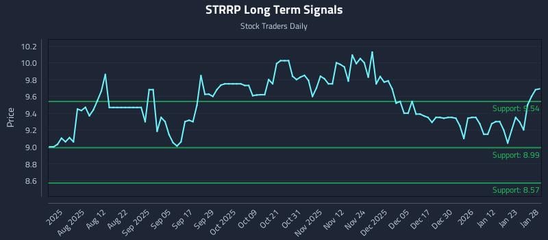 STRRP Long Term Analysis for January 28 2026 STRRP Long Term Analysis for January 28 2026