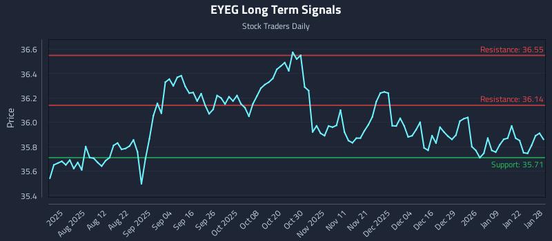 EYEG Long Term Analysis for January 28 2026