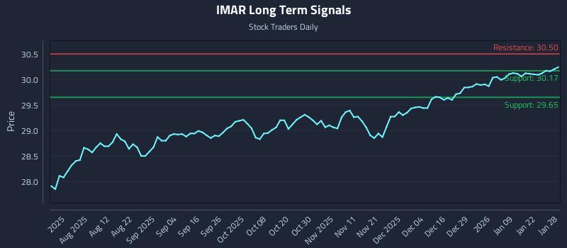 IMAR Long Term Analysis for January 28 2026