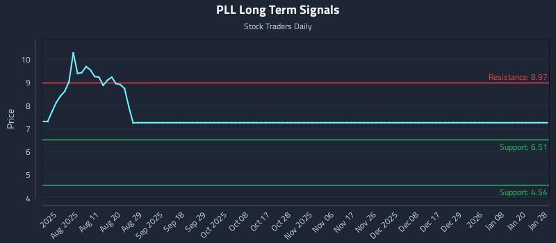 PLL Long Term Analysis for January 28 2026