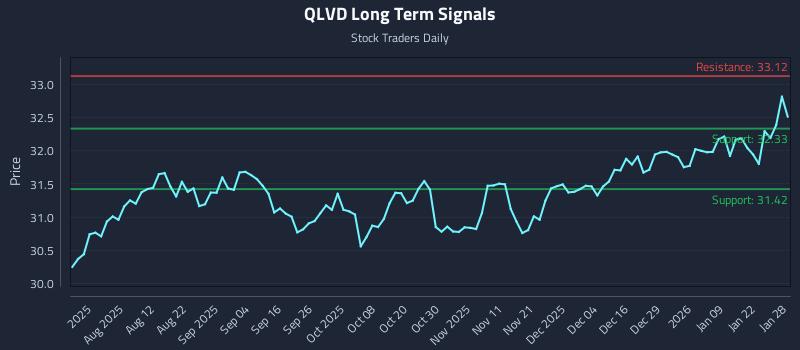 QLVD Long Term Analysis for January 28 2026 QLVD Long Term Analysis for January 28 2026