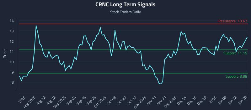 CRNC Long Term Analysis for January 28 2026