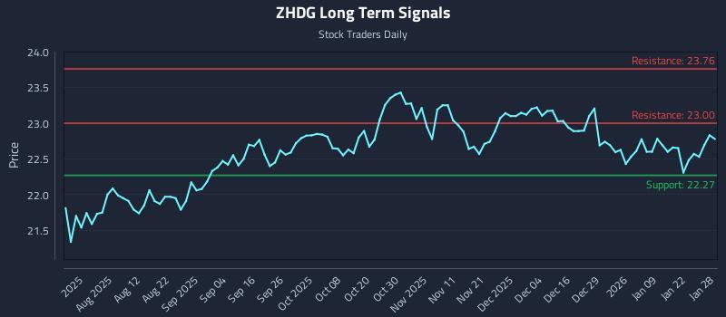 ZHDG Long Term Analysis for January 28 2026