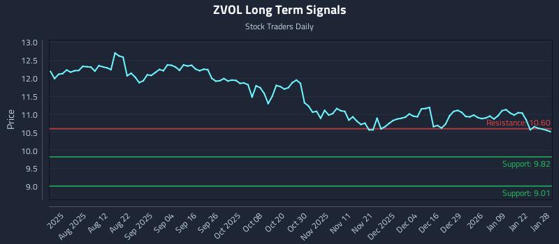 ZVOL Long Term Analysis for January 28 2026 ZVOL Long Term Analysis for January 28 2026