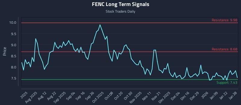 FENC Long Term Analysis for January 28 2026