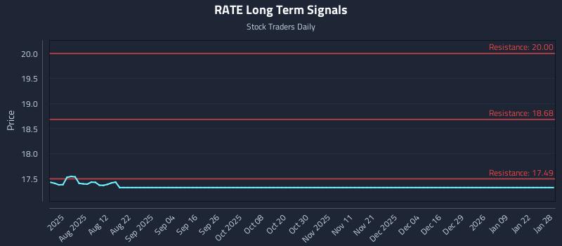 RATE Long Term Analysis for January 28 2026