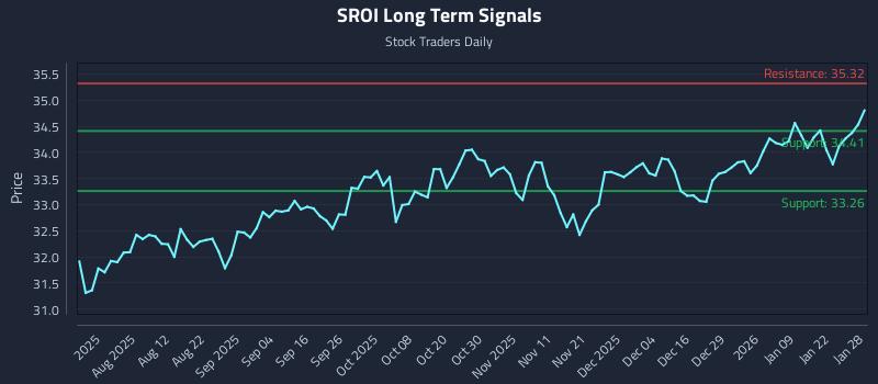 SROI Long Term Analysis for January 28 2026