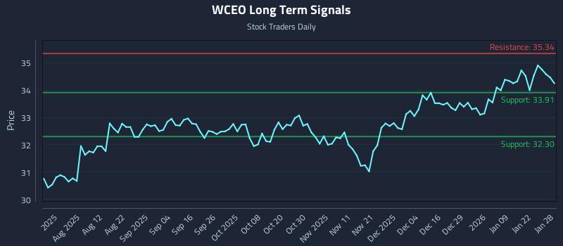WCEO Long Term Analysis for January 28 2026 WCEO Long Term Analysis for January 28 2026