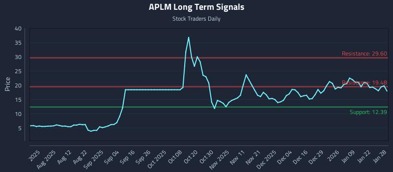 APLM Long Term Analysis for January 28 2026