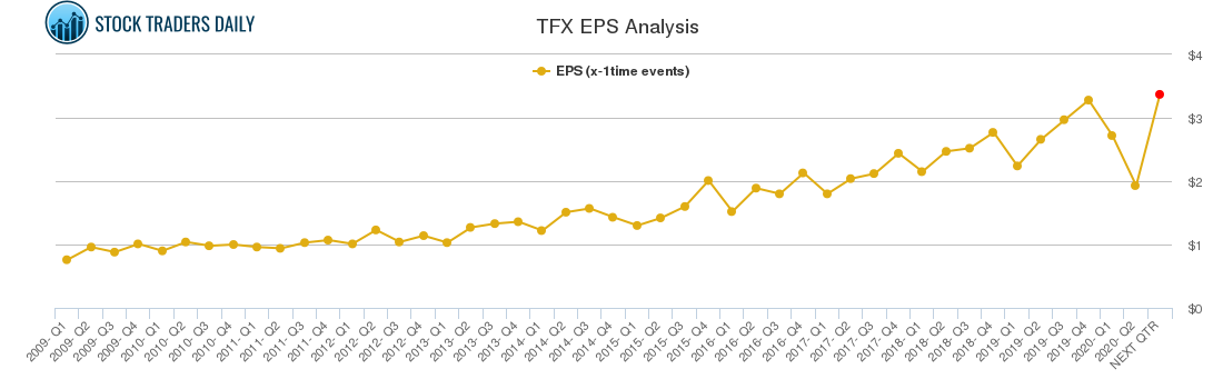 TFX EPS Analysis