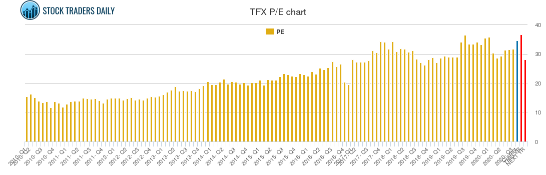 TFX PE chart
