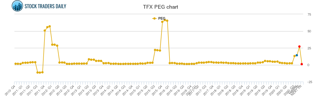TFX PEG chart