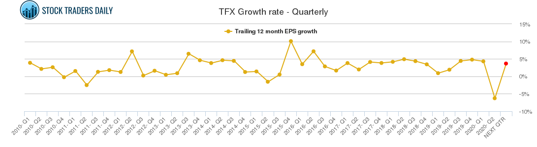 TFX Growth rate - Quarterly