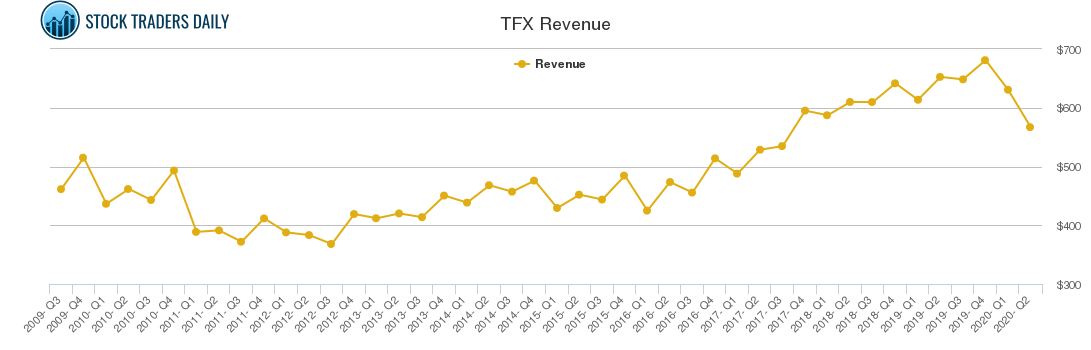 TFX Revenue chart