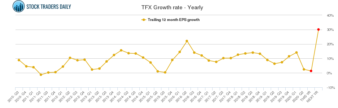 TFX Growth rate - Yearly