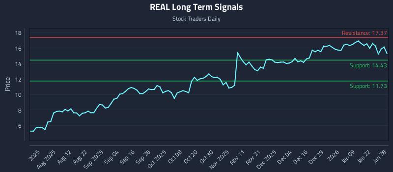 REAL Long Term Analysis for January 28 2026