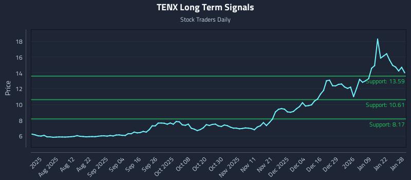 TENX Long Term Analysis for January 28 2026 TENX Long Term Analysis for January 28 2026