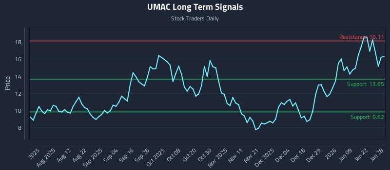 UMAC Long Term Analysis for January 28 2026