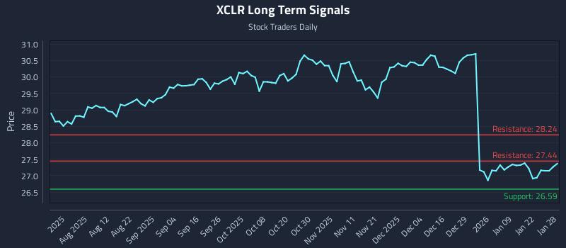 XCLR Long Term Analysis for January 28 2026 XCLR Long Term Analysis for January 28 2026