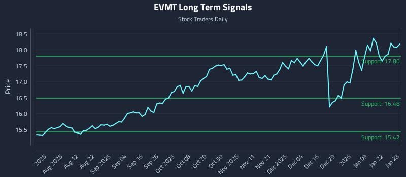 EVMT Long Term Analysis for January 28 2026