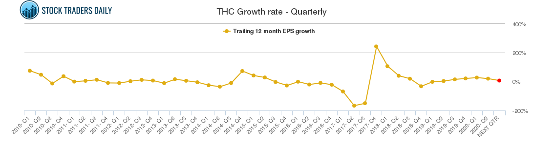 THC Growth rate - Quarterly