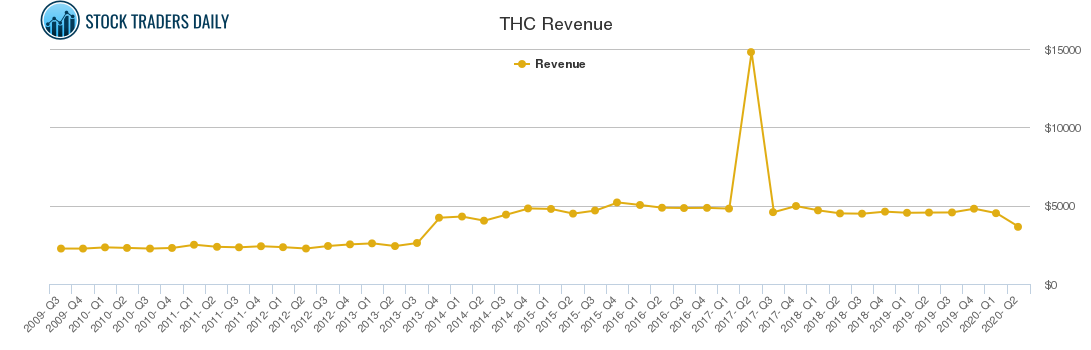 THC Revenue chart