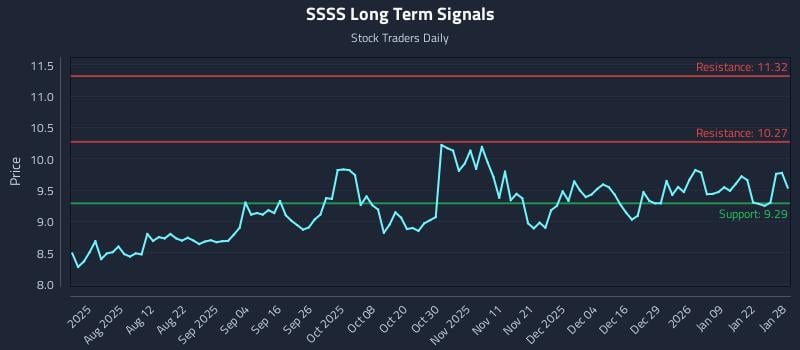 SSSS Long Term Analysis for January 28 2026
