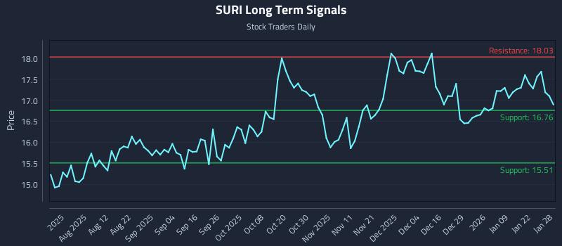 SURI Long Term Analysis for January 28 2026 SURI Long Term Analysis for January 28 2026