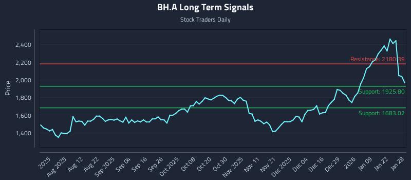 BH.A Long Term Analysis for January 28 2026