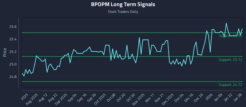 BPOPM Long Term Analysis for January 28 2026 BPOPM Long Term Analysis for January 28 2026