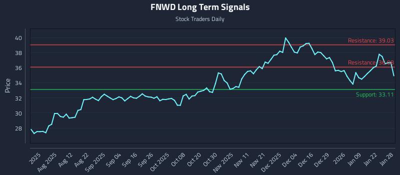 FNWD Long Term Analysis for January 28 2026 FNWD Long Term Analysis for January 28 2026