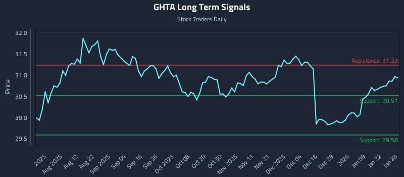GHTA Long Term Analysis for January 28 2026 GHTA Long Term Analysis for January 28 2026