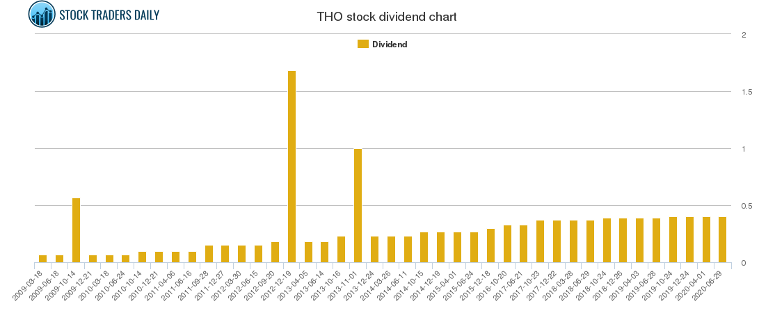 THO Dividend Chart