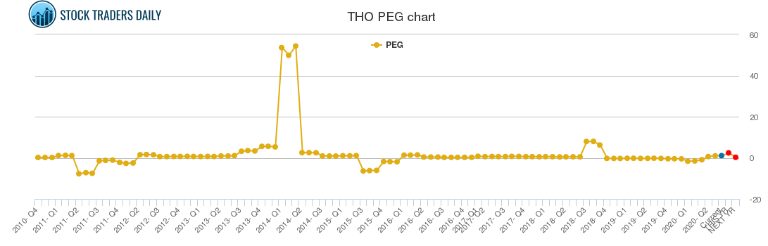THO PEG chart