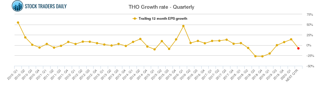THO Growth rate - Quarterly