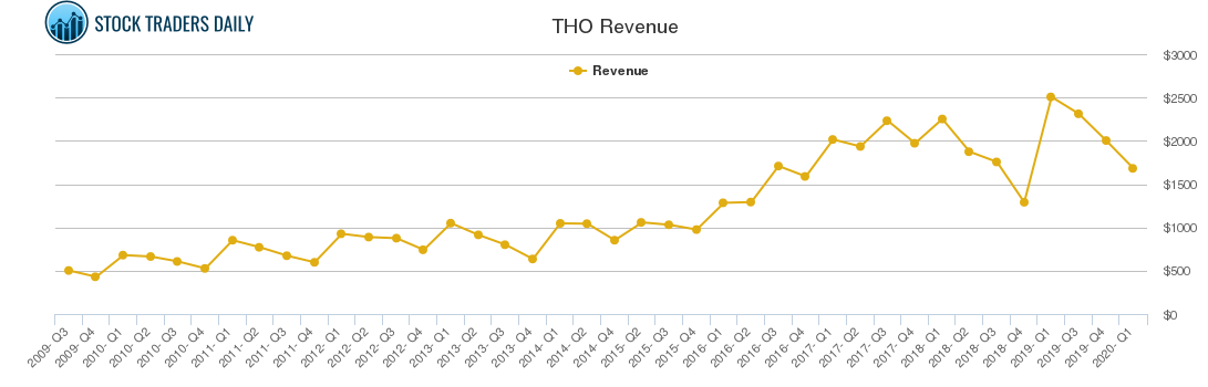 THO Revenue chart