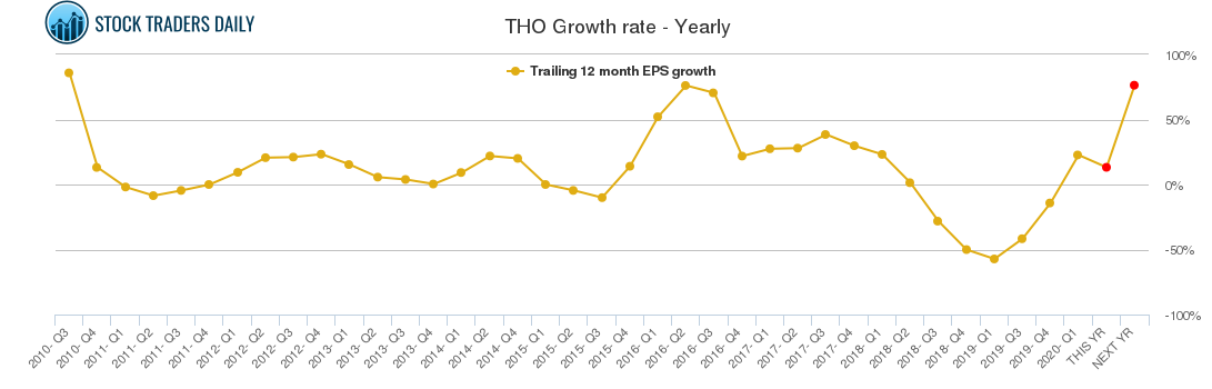 THO Growth rate - Yearly