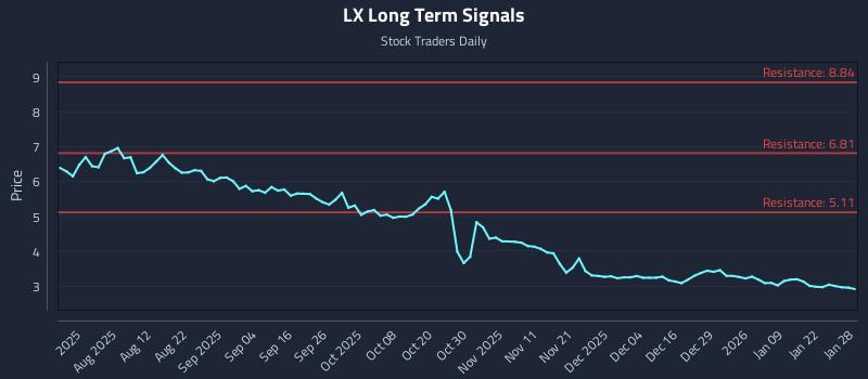 LX Long Term Analysis for January 28 2026