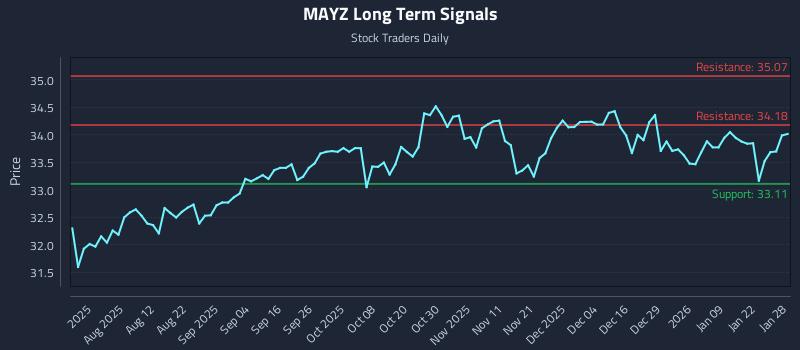 MAYZ Long Term Analysis for January 28 2026