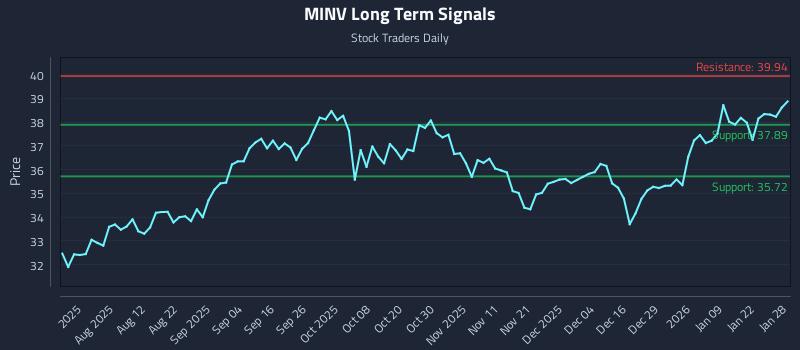 MINV Long Term Analysis for January 28 2026