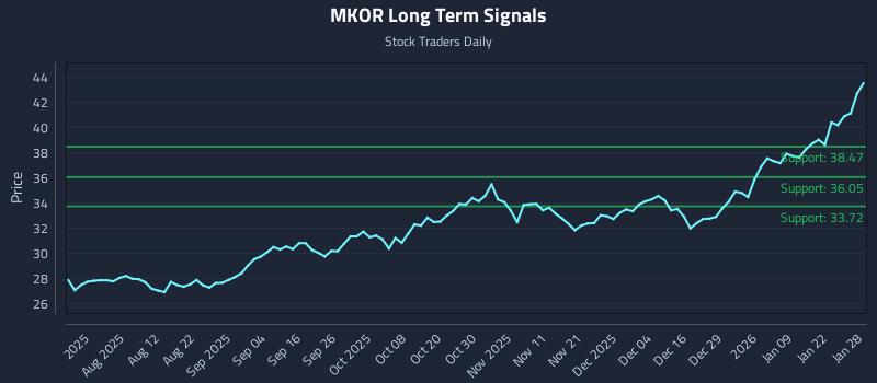 MKOR Long Term Analysis for January 28 2026 MKOR Long Term Analysis for January 28 2026