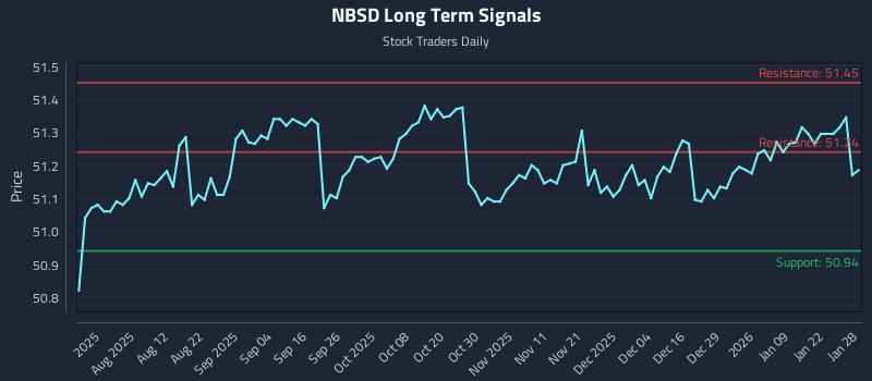 NBSD Long Term Analysis for January 28 2026