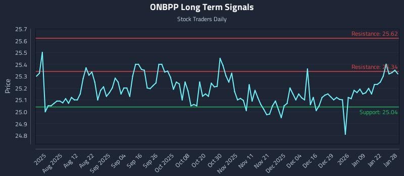 ONBPP Long Term Analysis for January 28 2026 ONBPP Long Term Analysis for January 28 2026
