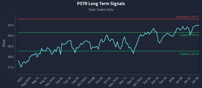 PSTR Long Term Analysis for January 28 2026 PSTR Long Term Analysis for January 28 2026