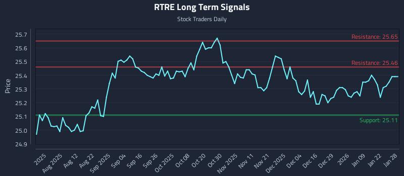 RTRE Long Term Analysis for January 28 2026