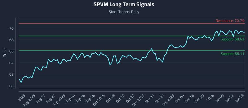 SPVM Long Term Analysis for January 28 2026 SPVM Long Term Analysis for January 28 2026