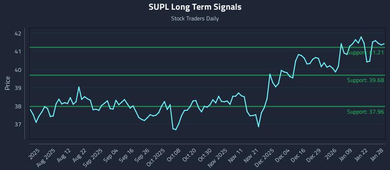 SUPL Long Term Analysis for January 28 2026 SUPL Long Term Analysis for January 28 2026