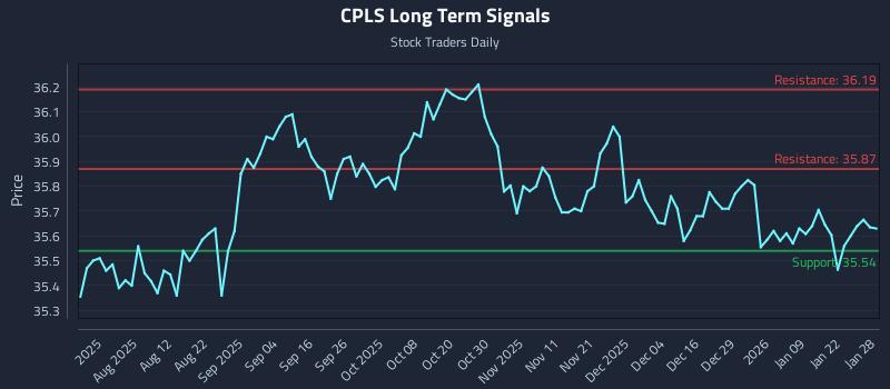 CPLS Long Term Analysis for January 28 2026 CPLS Long Term Analysis for January 28 2026