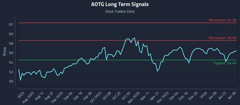 AOTG Long Term Analysis for January 28 2026