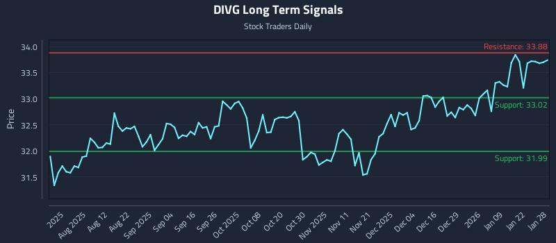 DIVG Long Term Analysis for January 28 2026